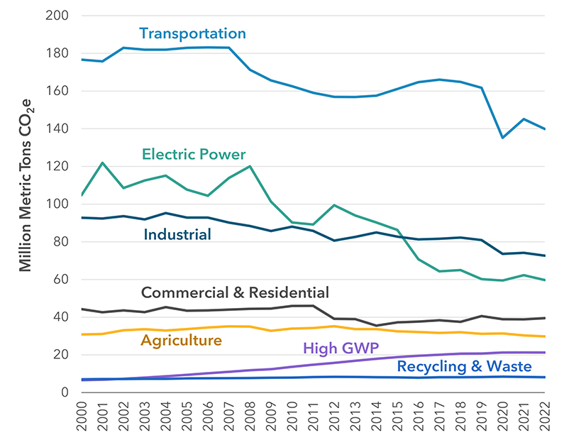 California's greenhouse gas emissions dropped in five out of seven sectors in 2022.