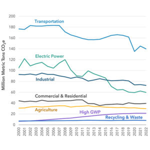 California's greenhouse gas emissions dropped in five out of seven sectors in 2022.