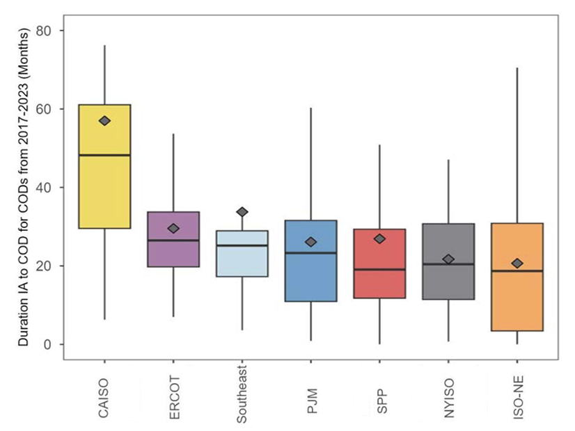 A chart from Berkeley Lab showing how long it can take to build interconnection upgrades by grid operator, based on available data, which Grid Strategies and Brattle Group used in their report