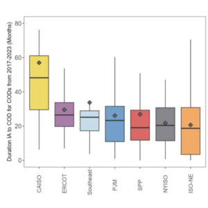 A chart from Berkeley Lab showing how long it can take to build interconnection upgrades by grid operator, based on available data, which Grid Strategies and Brattle Group used in their report