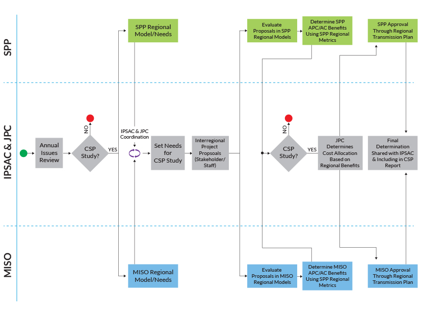 MISO's and SPP's blended approach to a coordinated system plan. 