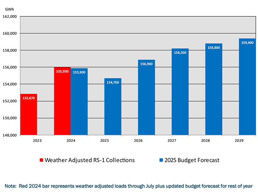 Each transmission customer that participates in the physical market pays a charge for the NYISO's recovery of annual budgeted costs under Rate Schedule 1. This graph shows the forecasts for the number of gigawatt-hours that NYISO anticipates charging for in upcoming years.