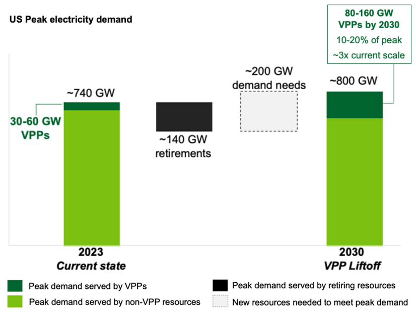 DOE estimates that the U.S. will need to almost triple its current VPP capacity to provide 10% to 20% of the anticipated increased demand on the grid by 2030.