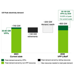 DOE estimates that the U.S. will need to almost triple its current VPP capacity to provide 10 to 20% of the anticipated increased demand on the grid by 2030.