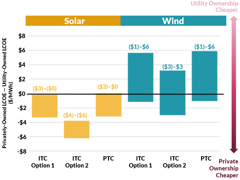 The potential cost savings of utility-owned and privately-owned wind and solar under different scenarios