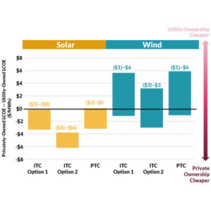 The potential cost savings of utility-owned and privately-owned wind and solar under different scenarios