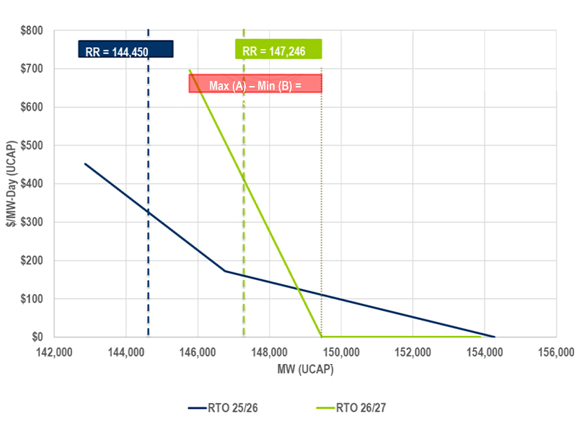 A PJM graphic compares the variable resource rate (VRR) curve for the 2026/27 capacity auction with the year prior.