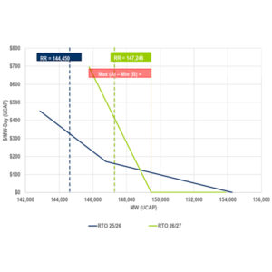 A PJM graphic compares the variable resource rate (VRR) curve for the 2026/27 capacity auction with the year prior.