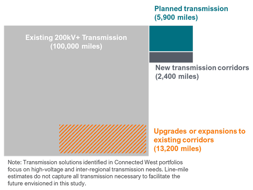 This graphic illustrates the shortfall in planned transmission in the West based on the Connected West report's assessment that the region will need more than 20,000 new miles by 2045. 