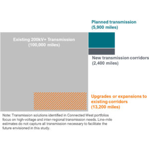 This graphic illustrates the shortfall in planned transmission in the West based on the Connected West report's assessment that the region will need more than 20,000 new miles by 2045. 