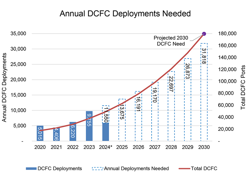 In a new report, the Edison Electric Institute projects a steadily increasing need for high-speed electric vehicle chargers across the United States.