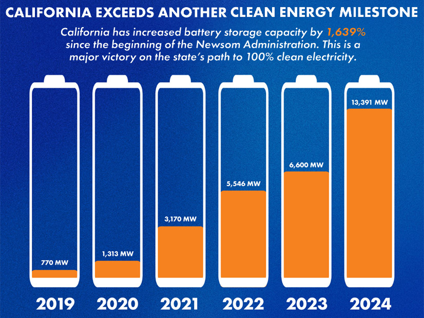 An image shared by Gov. Gavin Newsom's office shows the sharp growth in California's battery capacity over the past five years.