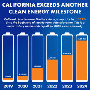 An image shared by Gov. Gavin Newsom's office shows the sharp growth in California's battery capacity over the past five years.