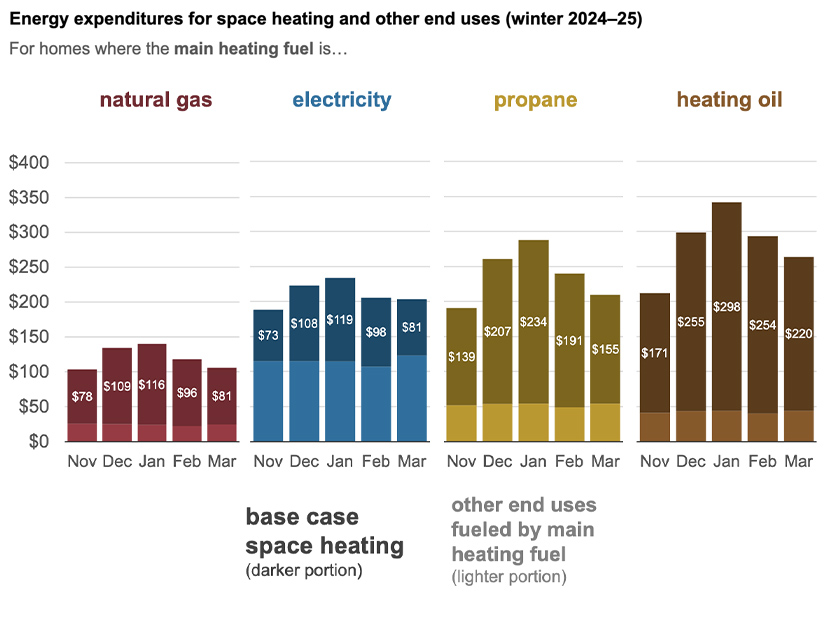 An EIA graph showing its forecasts for average residential utility bills this winter by fuel type, the darker color represents the portion of the bill paying for space heating.