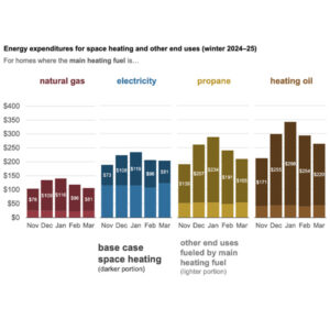 An EIA graph showing its forecasts for average residential utility bills this winter by fuel type; the darker color represents the portion of the bill paying for space heating.