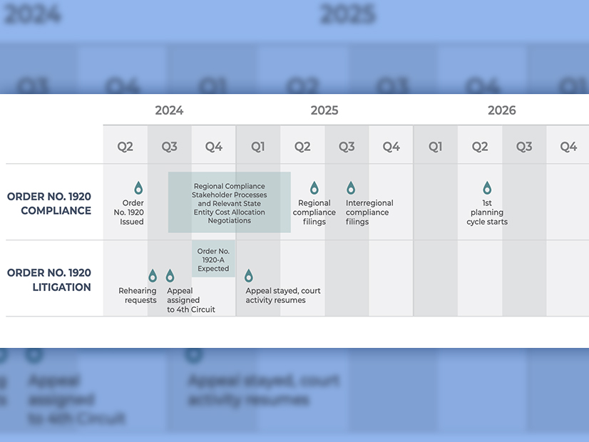 A timeline from the report laying out FERC Order 1920's compliance schedule