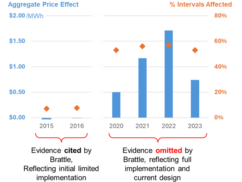 Powerex said MISO data show that fast-start pricing has had an increasing impact on prices overall in the RTO since it was implemented.