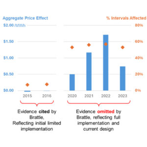 Powerex said MISO data show that fast-start pricing has had an increasing impact on prices overall in the RTO since it was implemented.