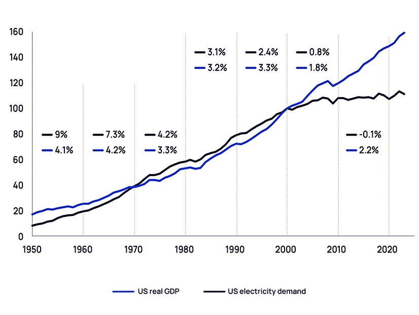 Data from the U.S. Energy Information Administration and Federal Reserve Bank of St. Louis show GDP growth outstripping growth in electricity demand in the first two decades of this century.