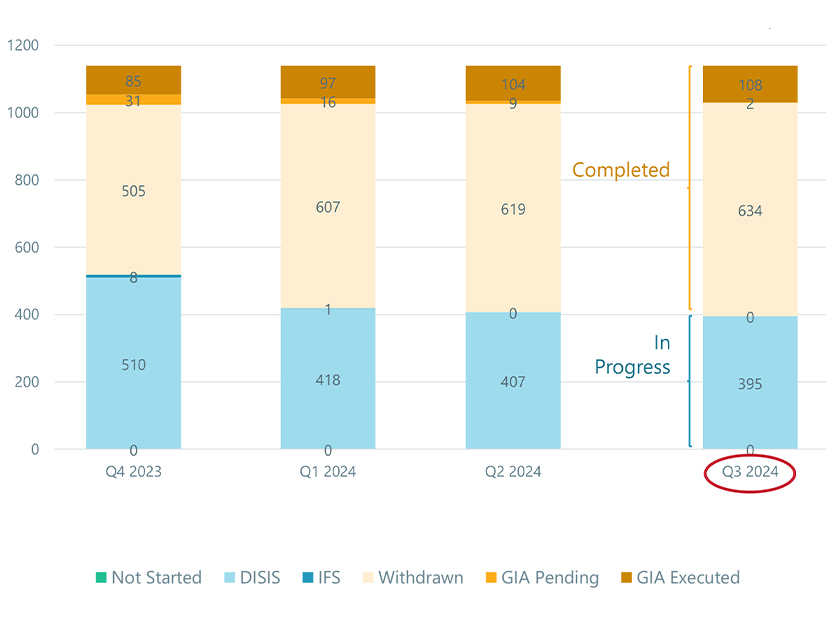 SPP's progress in clearing its backlog of GI requests. 