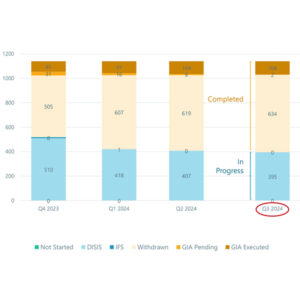 SPP's progress in clearing its backlog of GI requests. 