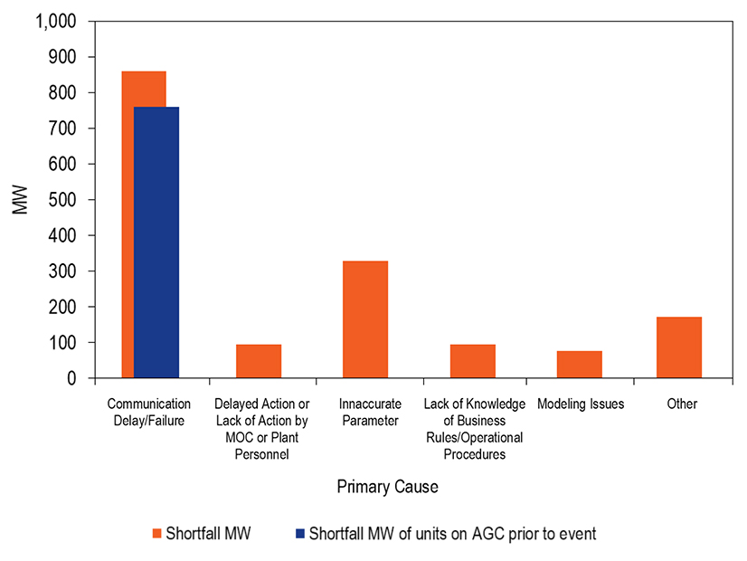 The Independent Market Monitor presented the reasons generation owners gave for poor performance of their units during a July 2024 synchronized reserve event.