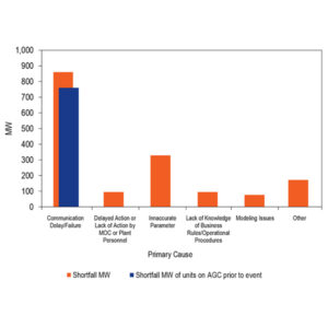 The Independent Market Monitor presented the reasons generation owners gave for poor performance of their units during a July 2024 synchronized reserve event.