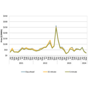 Monthly load-weighted average energy prices in the CAISO balancing area for Q1 2024