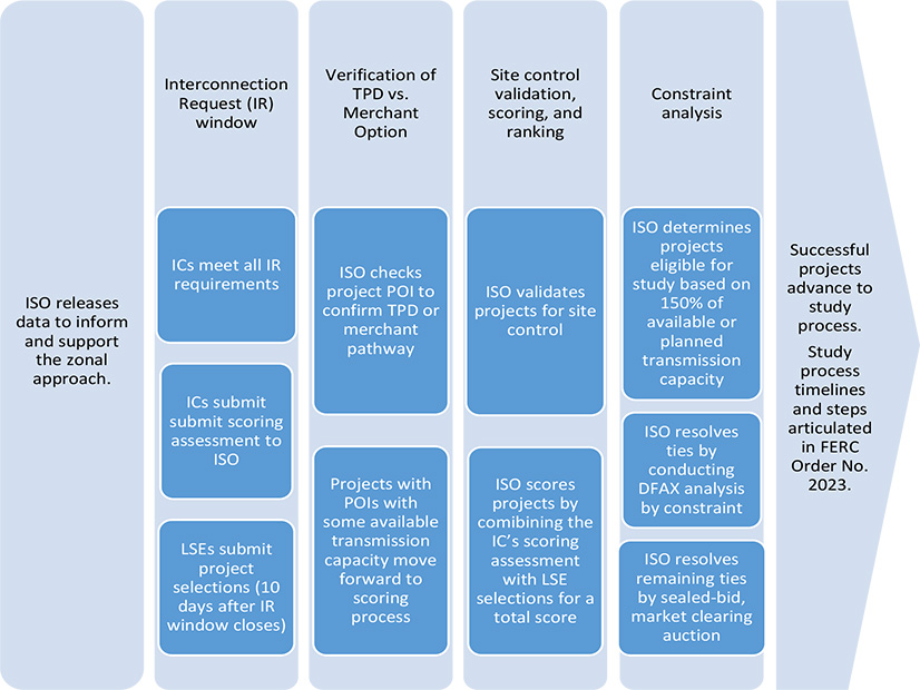 This graphic illustrates CAISO's newly approved interconnection request (IR) intake process. 