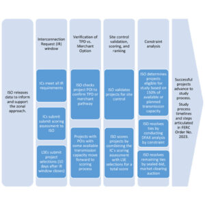 This graphic illustrates CAISO's newly approved interconnection request (IR) intake process. 