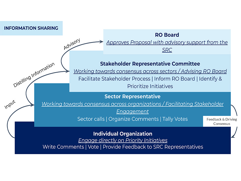 The revised sector proposal from the Pathways Initiative's Launch Committee deals largely with the makeup of the Stakeholder Representative Committee for the proposed RO.