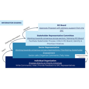 The revised sector proposal from the Pathways Initiative's Launch Committee deals largely with the makeup of the Stakeholder Representative Committee for the proposed RO.