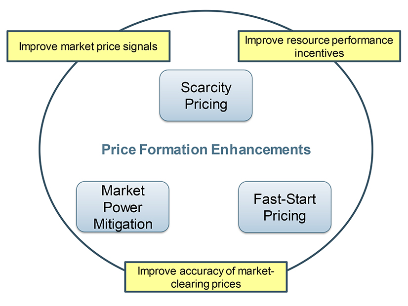 CAISO's Price Formation Enhancements Initiative has three main areas of emphasis, shown here.