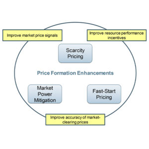 CAISO's Price Formation Enhancements Initiative has three main areas of emphasis, shown here.