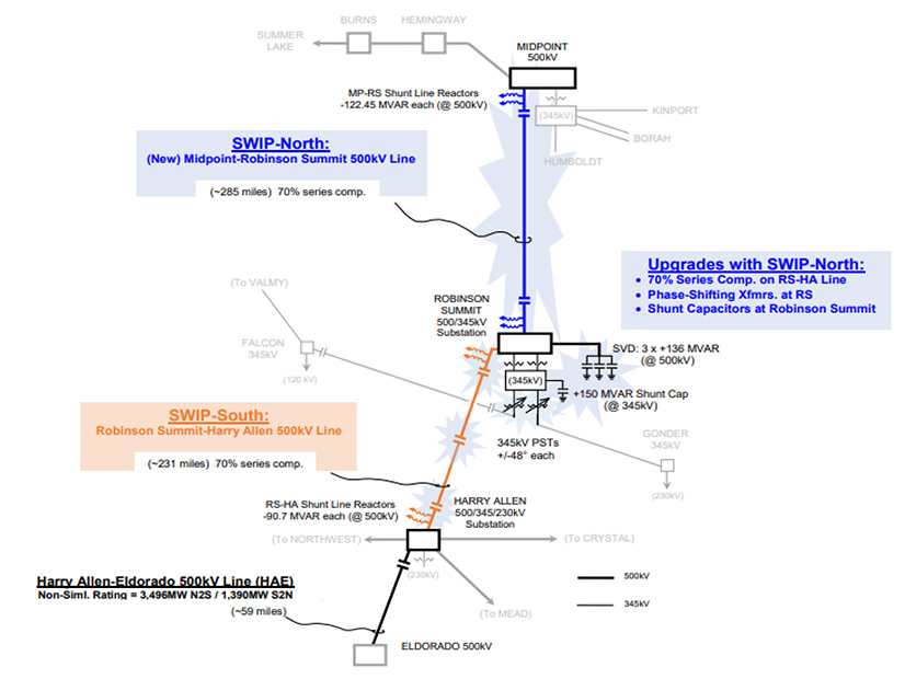 The CAISO Board of Governors approved two new motions that would move the Southwest Intertie Project-North to the construction phase.