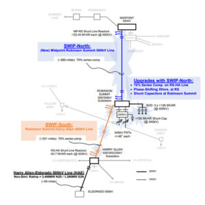 The CAISO Board of Governors approved two new motions that would move the Southwest Intertie Project-North to the construction phase.