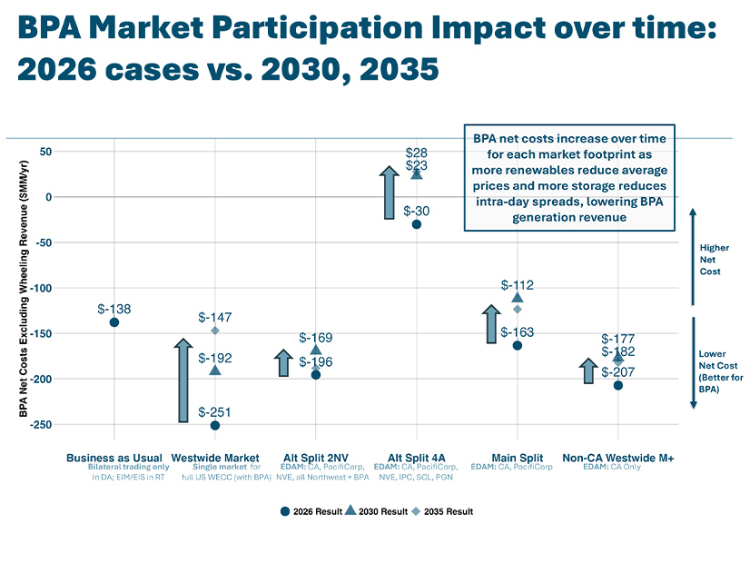 E3's supplemental study on day-ahead market participation for BPA includes net-benefit estimates for the agency in multiple market footprints over three time frames.