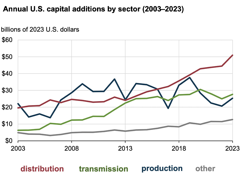 A graph EIA produced shows the trends in electric industry spending over the past couple of decades between transmission, distribution, production (generation) and other spending.