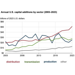 A graph EIA produced shows the trends in electric industry spending over the past couple of decades between transmission, distribution, production (generation) and other spending.