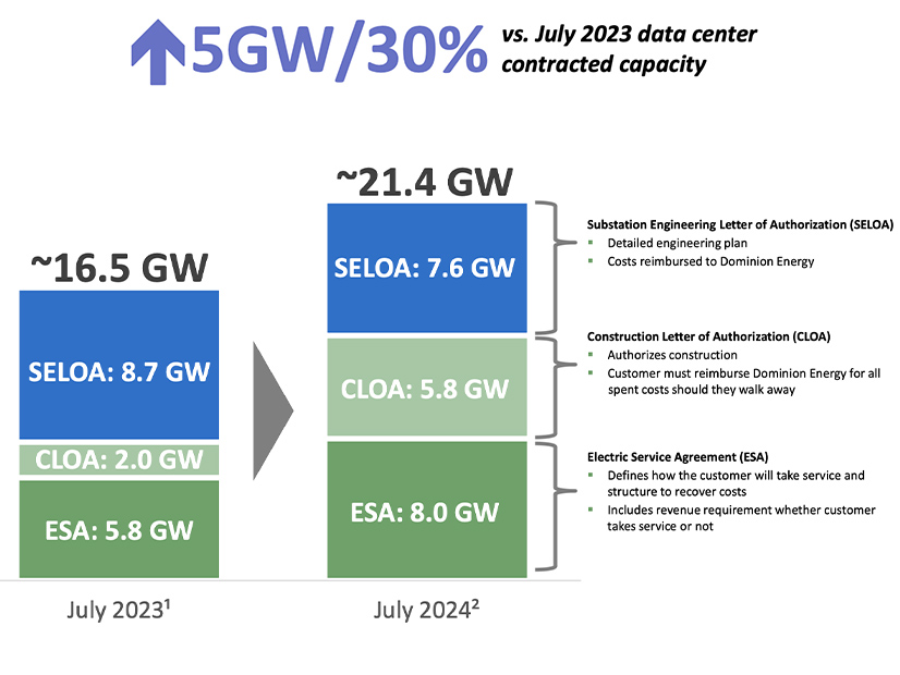 A graph Dominion produced showing how much planned data center capacity has grown over the last year in its territory.