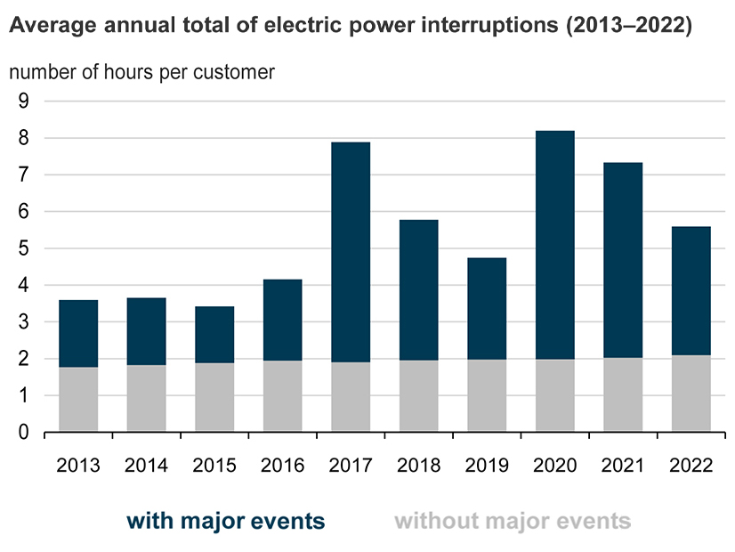 Average annual total of electric power interruptions (2013-2022)