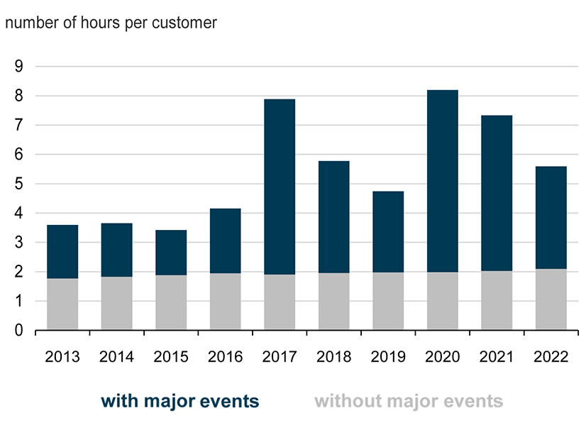 Average annual total of electric power interruptions (2013-2022)