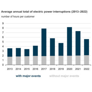 Average annual total of electric power interruptions (2013-2022)