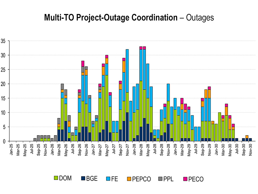 A PJM graphic details the schedule of transmission outages planned while upgrades are made under the third window of the 2023 Regional Transmission Expansion Plan (RTEP).