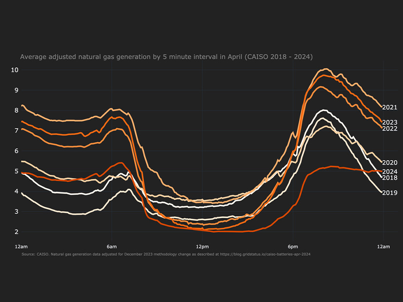 Average adjusted natural gas generation by five-minute interval in April from 2018 to 2024