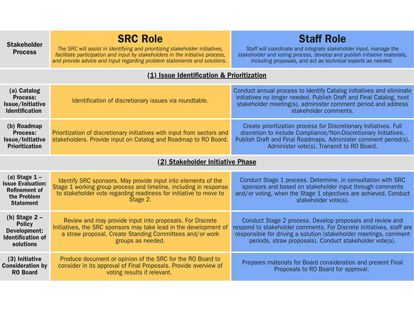 The final Step 2 proposal outlines the respective roles that RO staff and the Stakeholder Representatives Committee will play in the RO's stakeholder process.