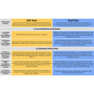 The final Step 2 proposal outlines the respective roles that RO staff and the Stakeholder Representatives Committee will play in the RO's stakeholder process.