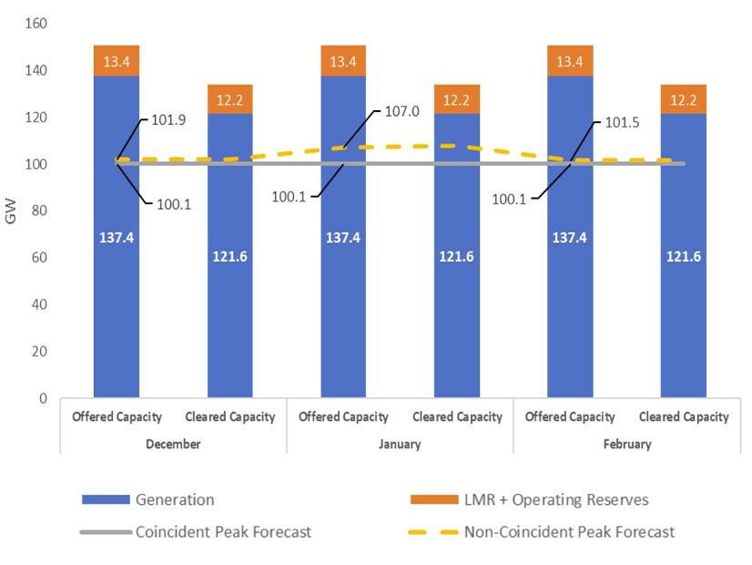 MISO's winter 2024/25 resource adequacy projections