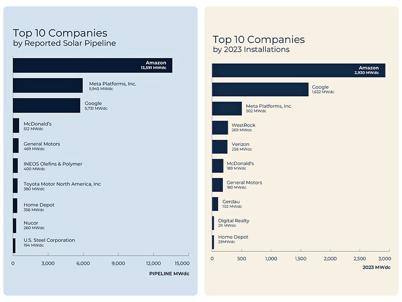 The Solar Energy Industries Association has tallied the largest cumulative installations of solar capacity and the largest planned installations among U.S. corporations. 