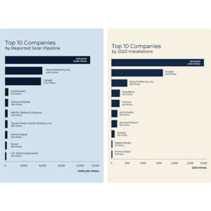 The Solar Energy Industries Association has tallied the largest cumulative installations of solar capacity and the largest planned installations among U.S. corporations. 